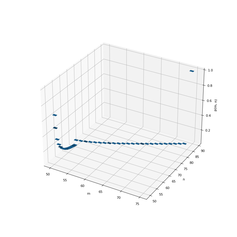 or varying runs, compare 3D P-histogram with a graph of p(m,n) vs. (m,n)