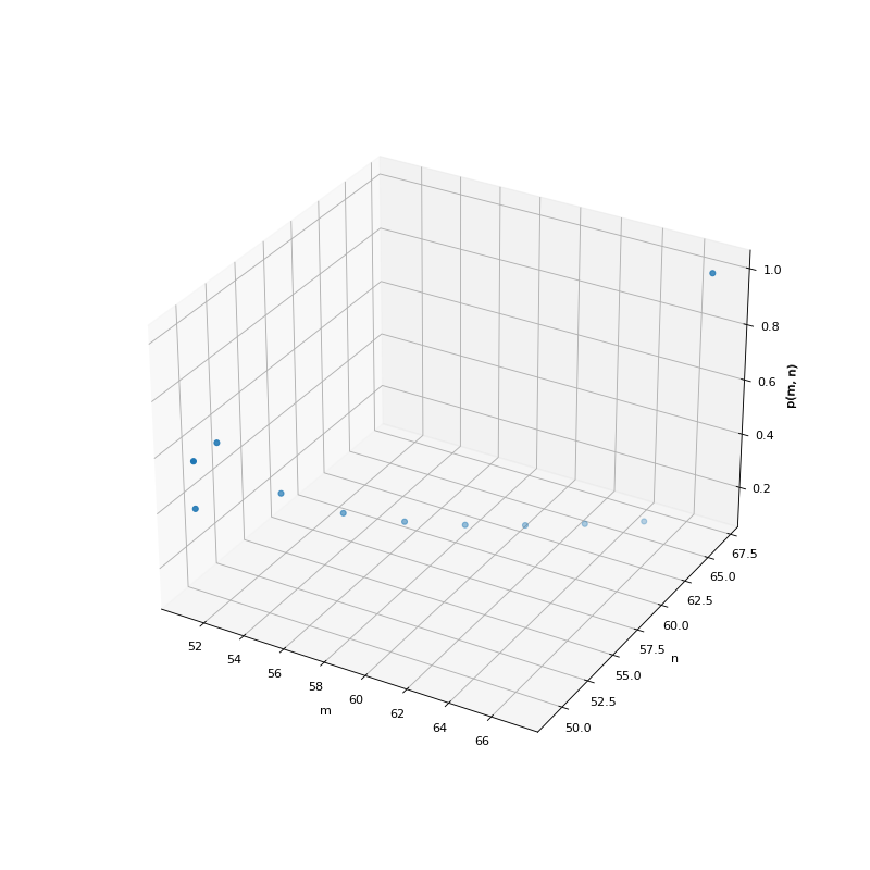 or varying runs, compare 3D P-histogram with a graph of p(m,n) vs. (m,n)